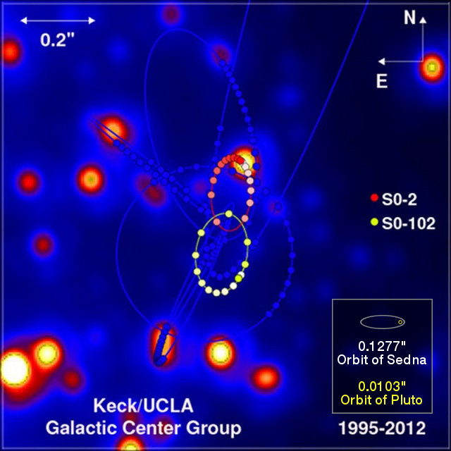 Diagram showing orbits of stars around Sagittarius A*